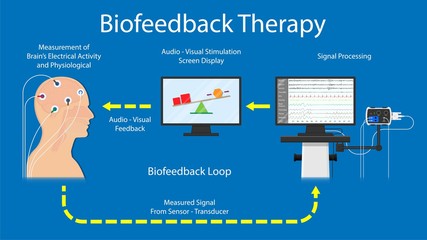 Biofeedback therapy diagram — brainwave measurement, signal processing, and audio-visual feedback loop